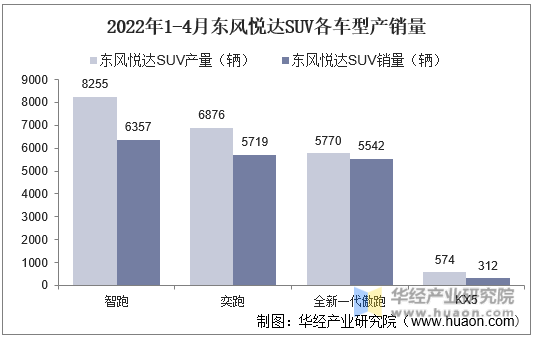 2022年1-4月东风悦达SUV各车型产销量