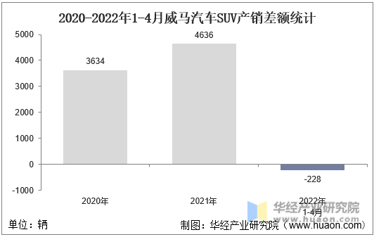 2020-2022年1-4月威马汽车SUV产销差额统计
