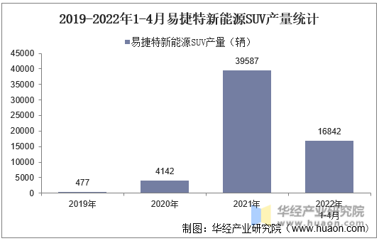 2019-2022年1-4月易捷特新能源SUV产量统计