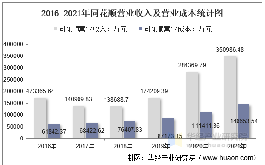 2016-2021年同花顺营业收入及营业成本统计图