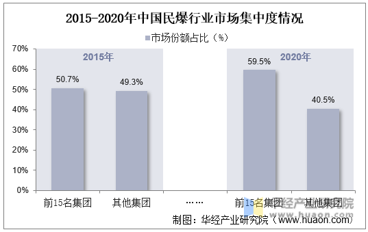 2015-2020年中国民爆行业市场集中度情况
