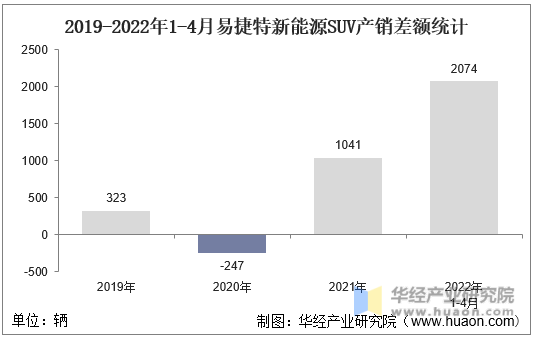 2019-2022年1-4月易捷特新能源SUV产销差额统计