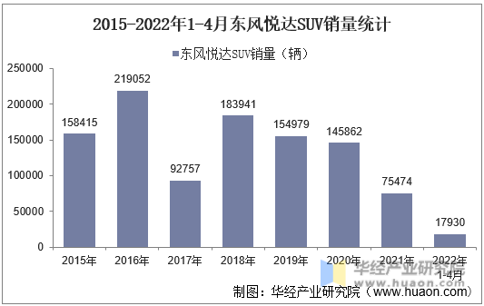 2015-2022年1-4月东风悦达SUV销量统计