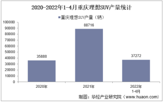 2022年4月重庆理想SUV产销量、产销差额及各车型产销量结构统计分析