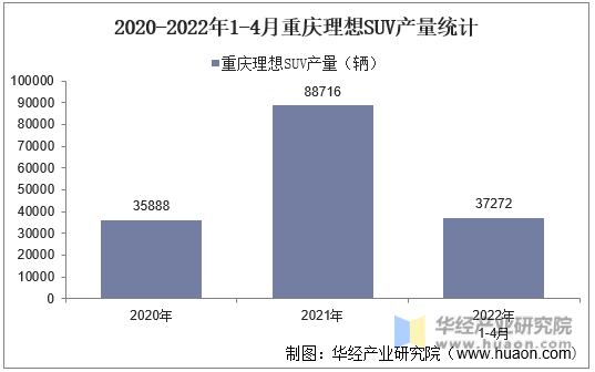 2020-2022年1-4月重庆理想SUV产量统计