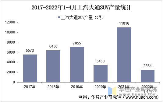 2017-2022年1-4月上汽大通SUV产量统计