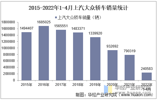 2015-2022年1-4月上汽大众轿车销量统计