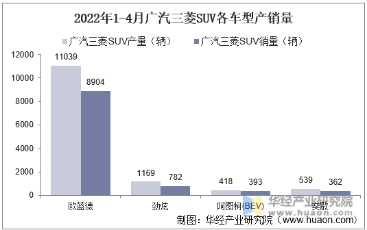 2022年1-4月广汽三菱SUV各车型产销量