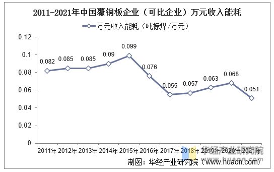 2011-2021年中国覆铜板企业（可比企业）万元收入能耗