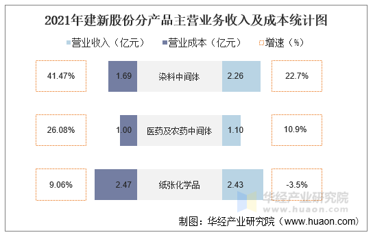 2021年建新股份分产品主营业务收入及成本统计图