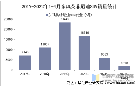 2017-2022年1-4月东风英菲尼迪SUV销量统计