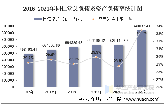 2016-2021年同仁堂总负债及资产负债率统计图