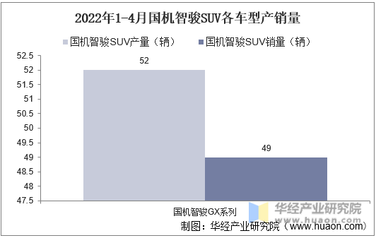2022年1-4月国机智骏SUV各车型产销量