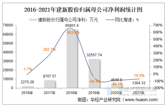 2016-2021年建新股份归属母公司净利润统计图