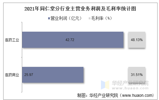 2021年同仁堂分行业主营业务利润及毛利率统计图