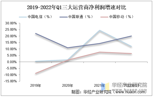 2019-2022年Q1三大运营商净利润增速对比