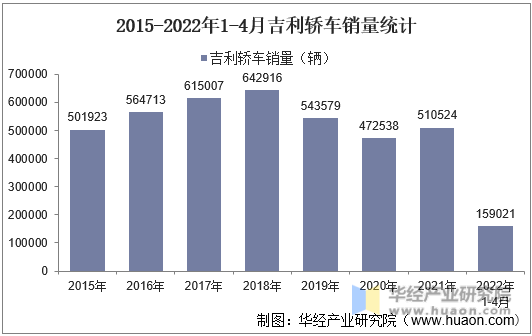 2015-2022年1-4月吉利轿车销量统计