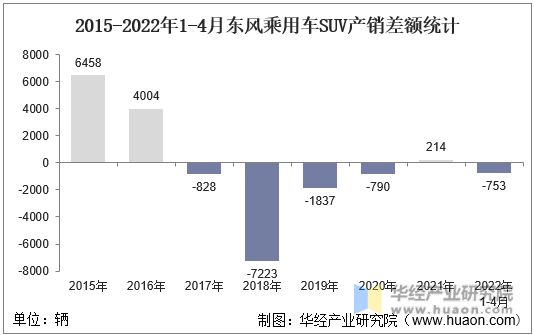 2015-2022年1-4月东风乘用车SUV产销差额统计