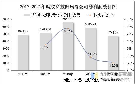 2017-2021年皖仪科技归属母公司净利润统计图