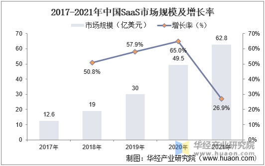 2017-2021年中国SaaS市场规模及增长率