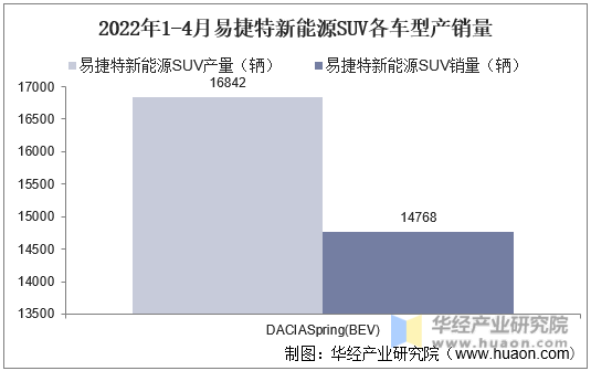 2022年1-4月易捷特新能源SUV各车型产销量