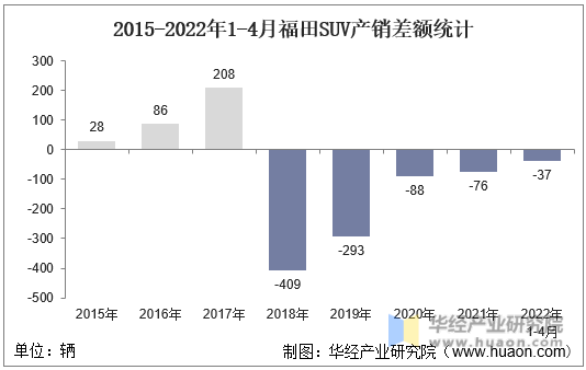 2015-2022年1-4月福田SUV产销差额统计