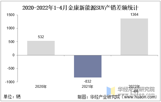 2020-2022年1-4月金康新能源SUV产销差额统计