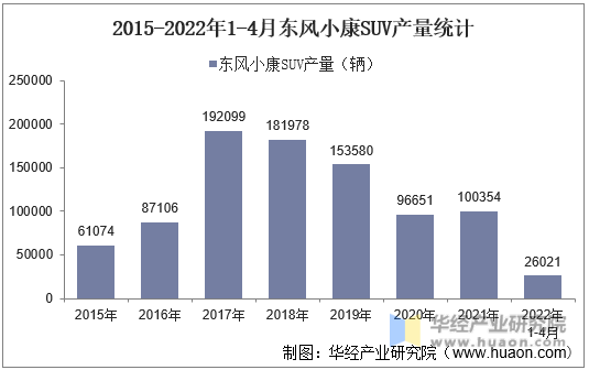 2015-2022年1-4月东风小康SUV产量统计