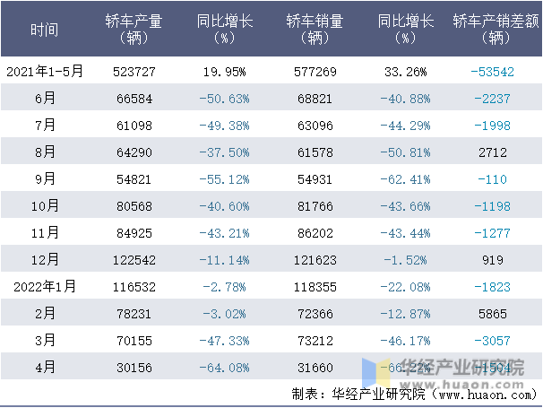 2021-2022年1-4月一汽大众轿车月度产销量情况统计表