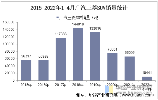 2015-2022年1-4月广汽三菱SUV销量统计