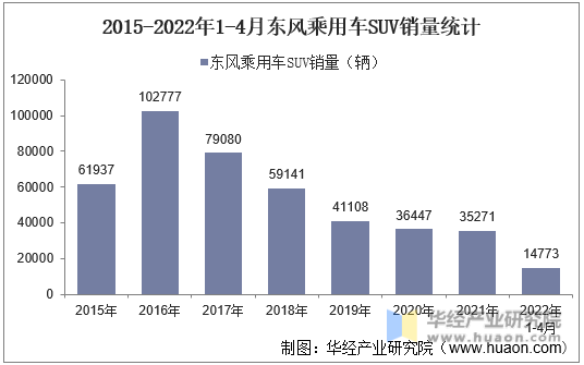2015-2022年1-4月东风乘用车SUV销量统计