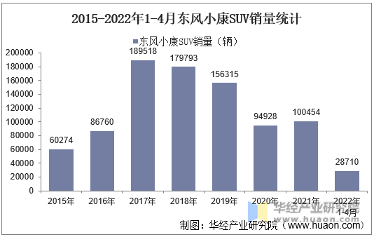 2015-2022年1-4月东风小康SUV销量统计