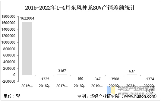 2015-2022年1-4月东风神龙SUV产销差额统计