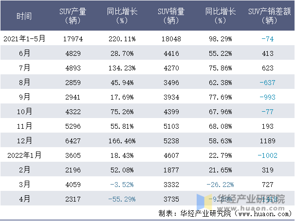 2021-2022年1-4月东风神龙SUV月度产销量情况统计表