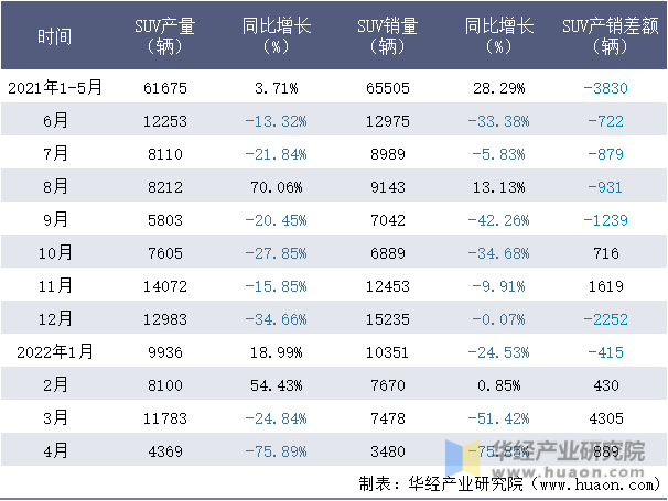2021-2022年1-4月北京现代SUV月度产销量情况统计表