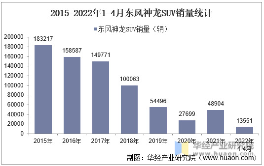 2015-2022年1-4月东风神龙SUV销量统计