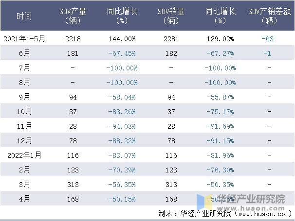 2021-2022年1-4月江铃控股SUV月度产销量情况统计表