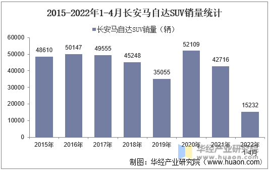 2015-2022年1-4月长安马自达SUV销量统计