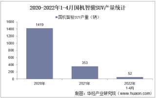 2022年4月国机智骏SUV产销量、产销差额及各车型产销量结构统计分析