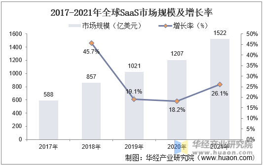 2017-2021年全球SaaS市场规模及增长率