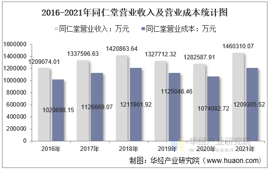 2016-2021年同仁堂营业收入及营业成本统计图