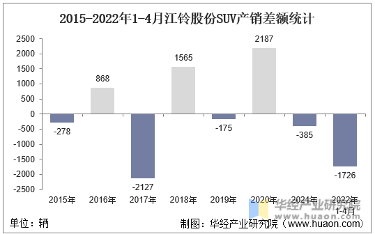 2015-2022年1-4月江铃股份SUV产销差额统计