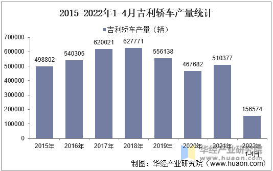 2015-2022年1-4月吉利轿车产量统计