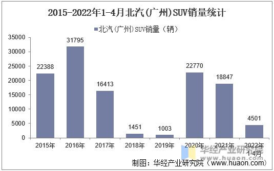 2015-2022年1-4月北汽(广州)SUV销量统计