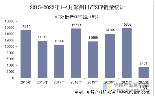 2015-2022年1-4月郑州日产SUV销量统计