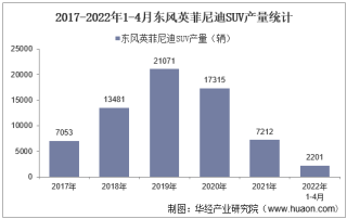 2022年4月东风英菲尼迪SUV产销量、产销差额及各车型产销量结构统计分析