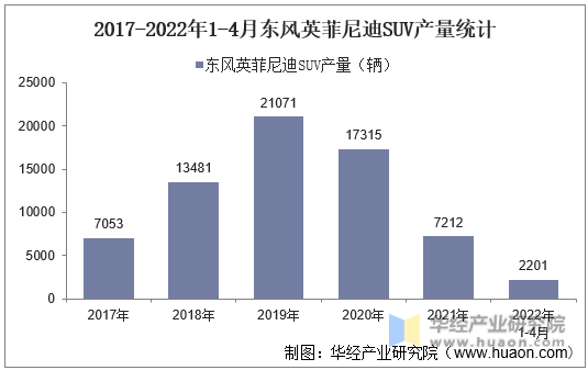 2017-2022年1-4月东风英菲尼迪SUV产量统计