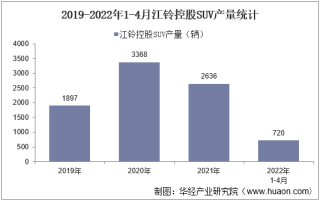 2022年4月江铃控股SUV产销量及各车型产销量结构统计分析