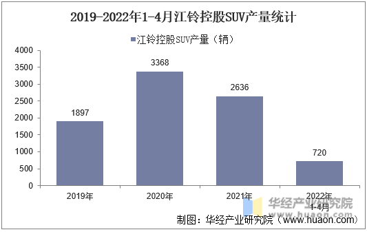 2019-2022年1-4月江铃控股SUV产量统计