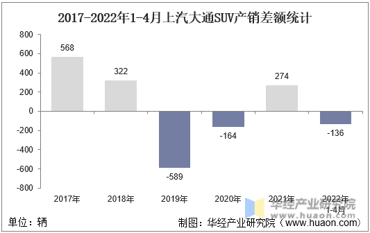 2017-2022年1-4月上汽大通SUV产销差额统计